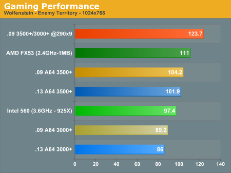 Gaming Performance 